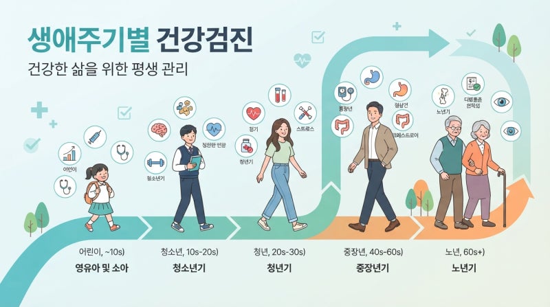 [2026] 생애주기별건강검진 손익 비교와 필수 체크리스트