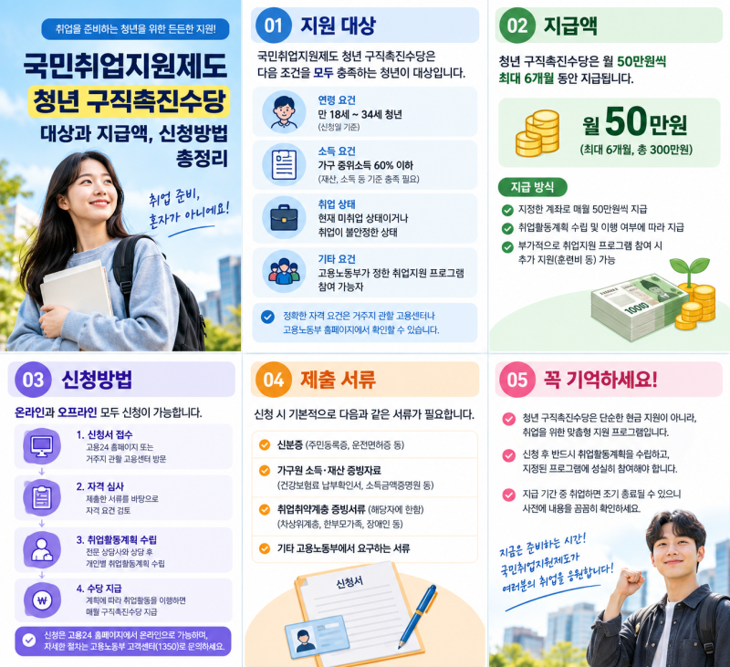 국민 취업지원 제도 청년 구직촉진 수당 대상과 지급액, 신청방법 총정리