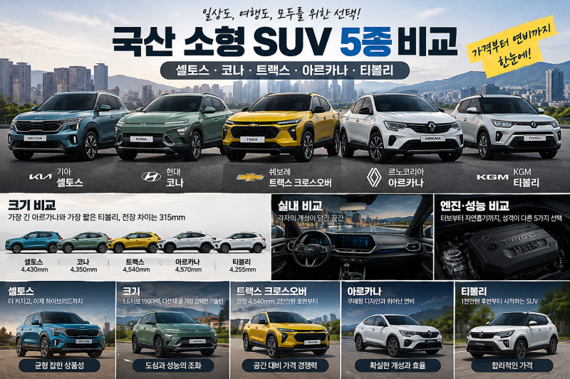 2026 국산 소형 SUV 5종 비교｜셀토스·코나·트랙스·아르카나·티볼리 가격·연비 총정리