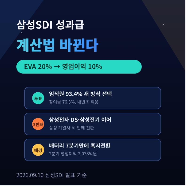 삼성SDI, 성과급 계산법 바꾼다"EVA 20%"에서 "영업이익 10%"로