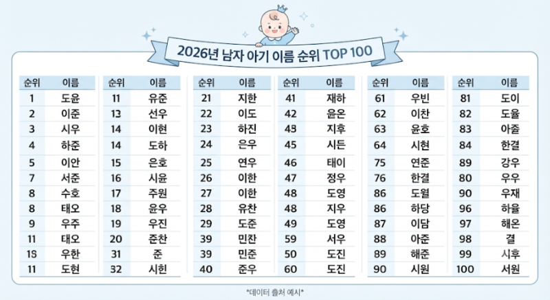 2026년 아기 이름 순위 남아 여아 TOP 100 예쁜 이름 추천