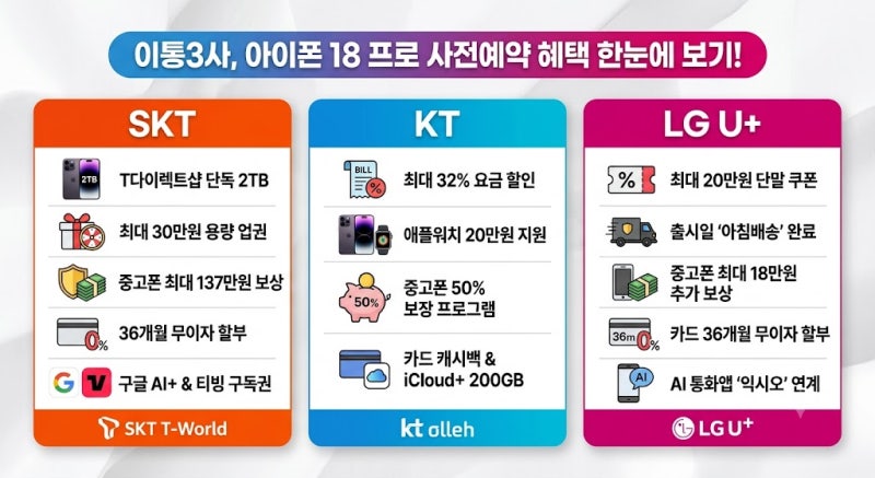 아이폰18 프로 사전예약 혜택 비교! 가격부터 통신사별 조건 완벽 정리