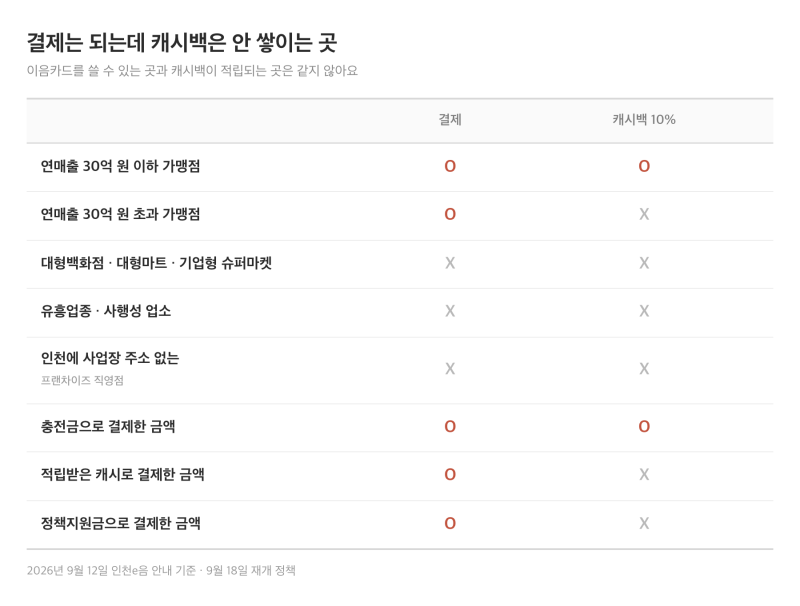 인천e음 캐시백 재개 9월 18일부터 10%, 이음카드 사용법과 받은 캐시 쓰는 법