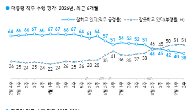 이재명 지지율 38% 취임 후 최저 — 석 달 만에 26%P 하락한 이유는(갤럽)