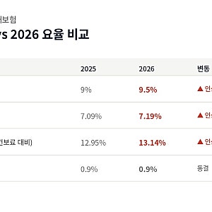 2026년 4대보험 요율 인상, 월급 300만원이면 얼마나 더 떼일까 (직접 계산)