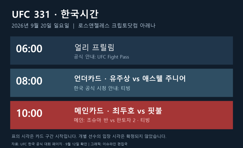 UFC 331 최두호·유주상 경기 시간, 9월 20일 티빙 중계와 대진 관전법
