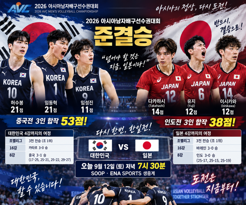 허수봉·임동혁·임성진 53점 vs 일본 삼각편대 38점! 대한민국 남자배구, 오늘 19시30분 4강 한....