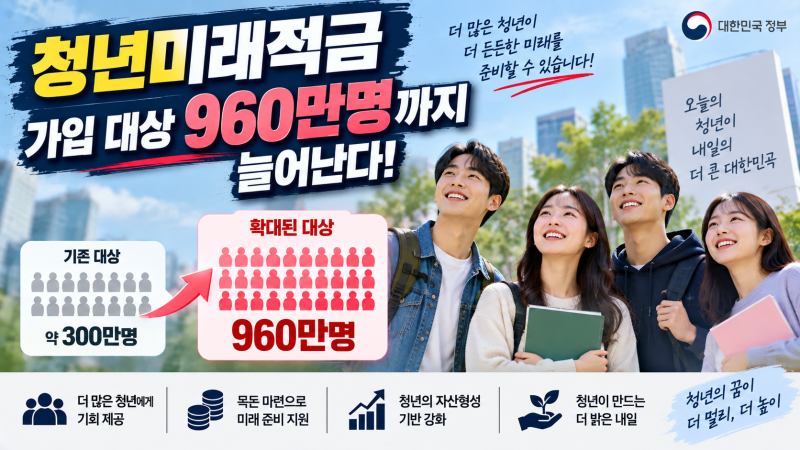 청년미래적금 가입 대상 960만명까지 늘어난다는데, 자격·이자·자동이체 총정리