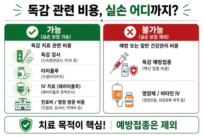 독감 실손보험 청구방법｜검사비·수액비·약값 보험금 받을까?