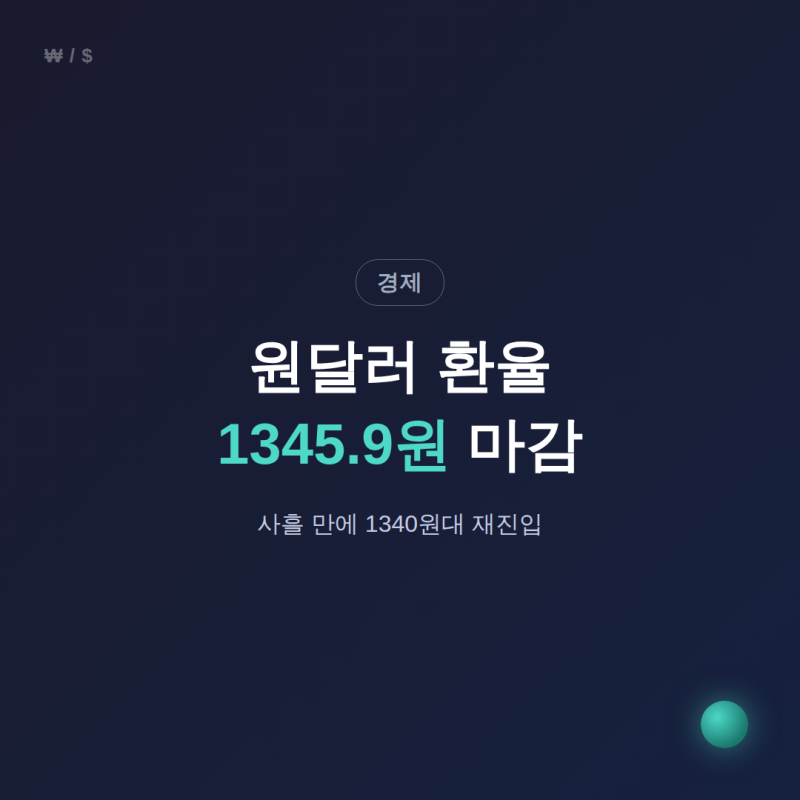 원달러 환율 1345.9원 마감, 1340원대 재진입