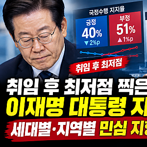 취임 후 최저점 찍은 이재명 대통령 지지율, 세대별·지역별 민심 지형 변화