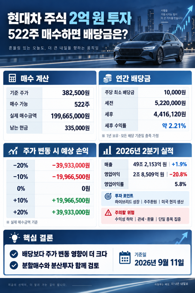 현대차 주식에 2억 투자하면?｜522주 배당금과 주가 손익 계산