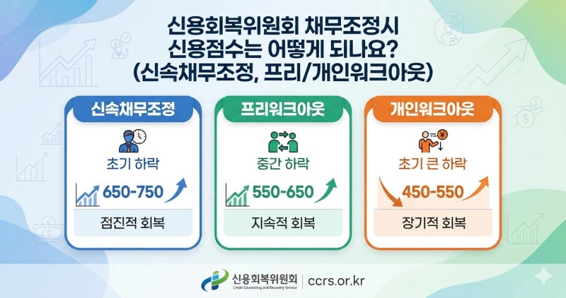 신용회복위원회 채무조정시 신용점수는 어떻게 되나요?(신속채무조정, 프리/개인워크아웃)