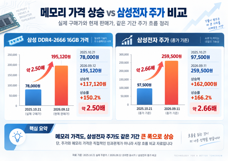 2026 메모리 가격 상승 얼마나 올랐나? 삼성 DDR4 16GB 7만8천원→19만5천원, 삼성전자 주가와 비....