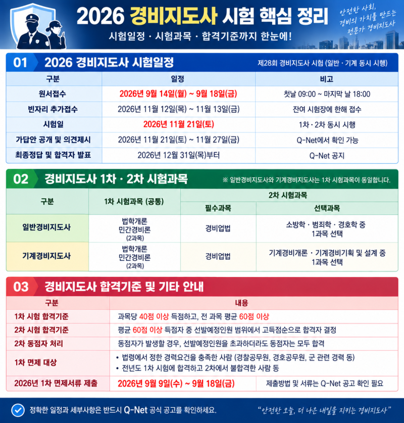 2026 경비지도사 시험일정 원서접수, 일반 기계경비 1차 2차 시험과목 합격기준 총정리