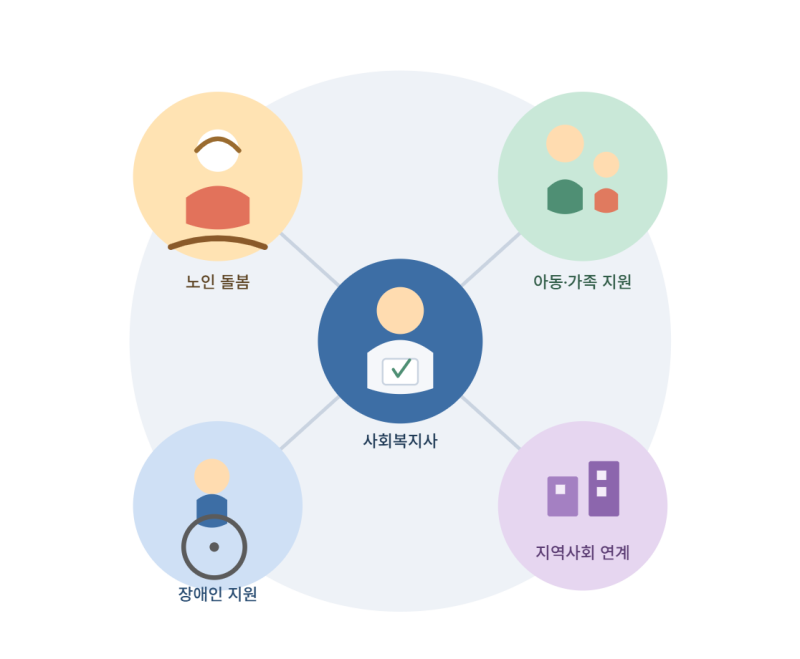 사회복지사 2급 자격증, 취득 방법과 취업처