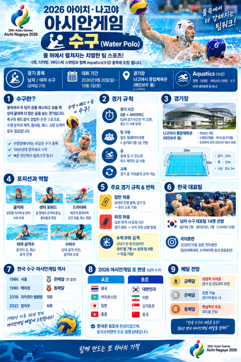 수구(Water Polo) 기본정보 경기장 경기 규칙 포지션 역할 한국대표팀 조편성 경기 규칙 역대 메....