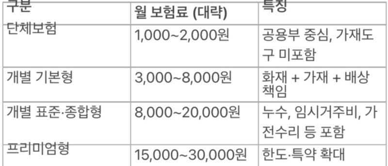 아파트 화재보험 종류와 가격 비교