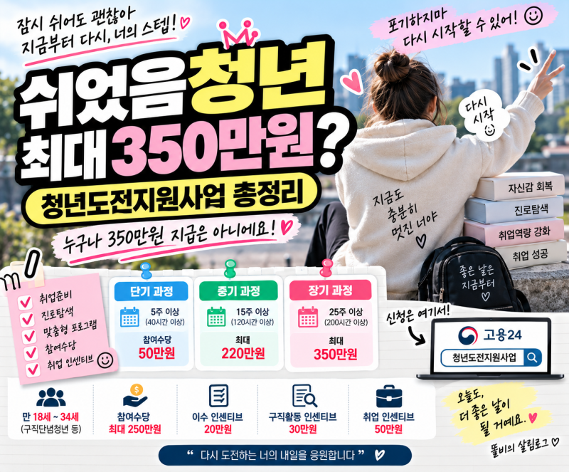 2026 쉬었음청년 최대 350만원 지원? 청년도전지원사업 대상·조건·신청방법