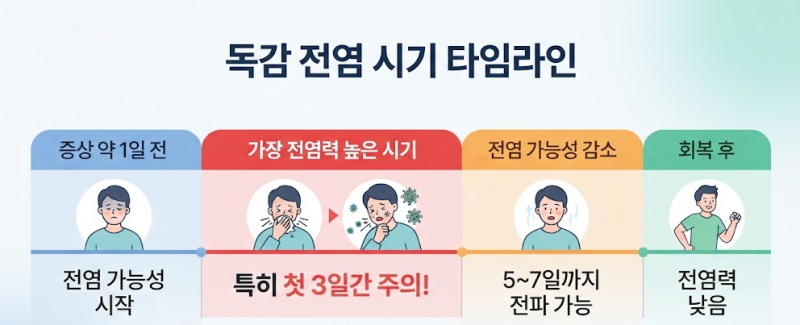 독감 전염 언제까지? 증상 전부터 회복 후까지 전염 시기 정리