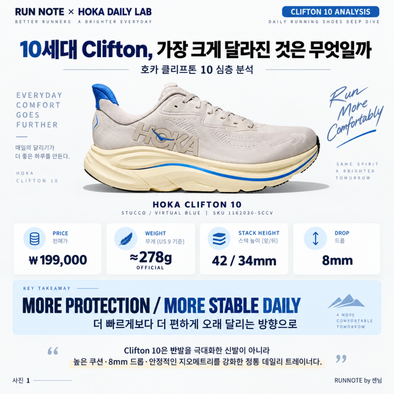 호카 CLIFTON 10(클리프톤 10) 심층 분석｜10세대가 된 대표 데일리 러닝화는 무엇이 달라졌을까?