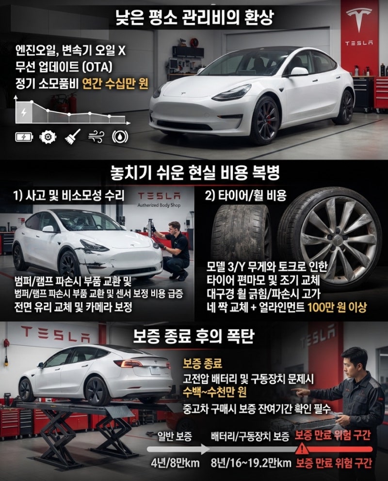 테슬라 수리비용, 유지비가 싸다는 말만 믿으면 놓치는 현실 비용 총정리