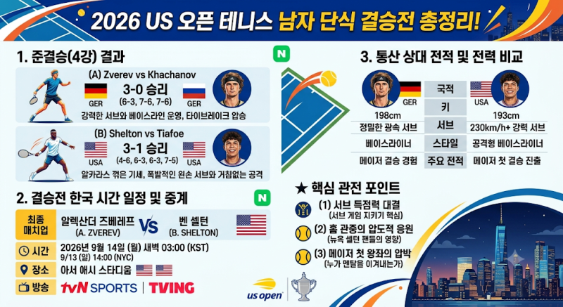 2026 US 오픈 테니스 남자 단식 준결승 결과 및 결승전 한국 시간 일정·상대전적 총정리!