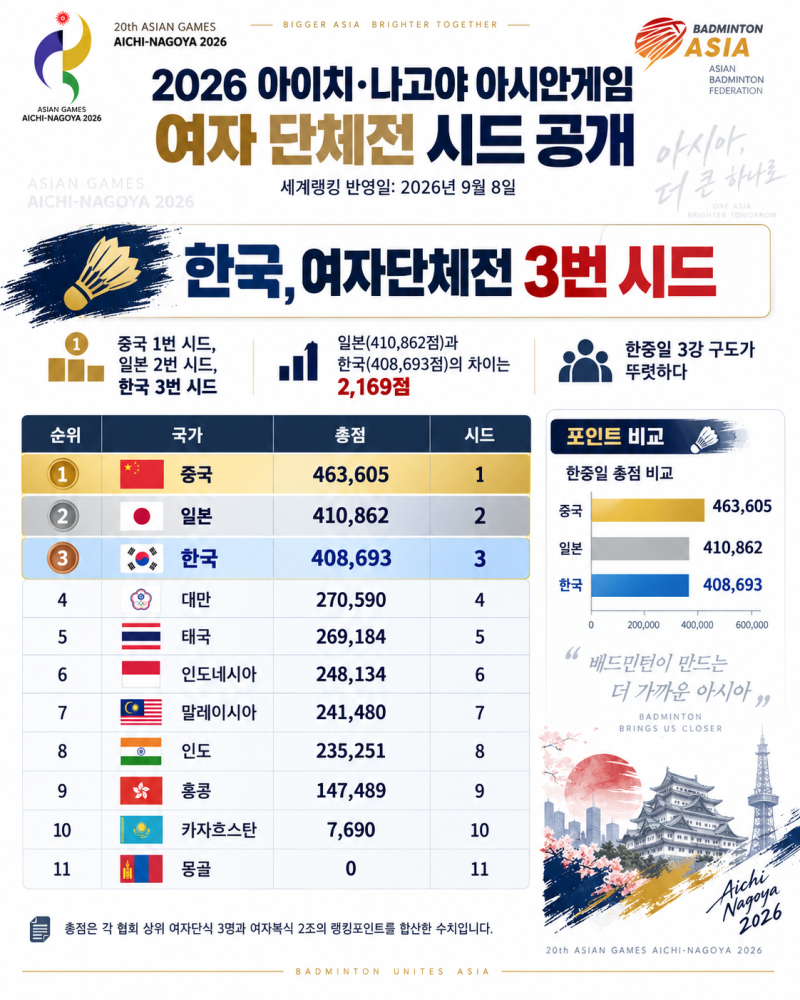 한국 여자배드민턴 3번 시드 확정! 일본과 불과 2,169점 차이…AG 단체전 대진이 중요해졌다