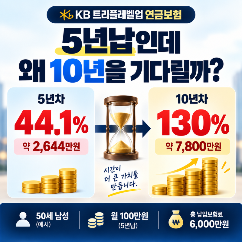KB 트리플레벨업 연금보험, 5년만 내면 130%일까?