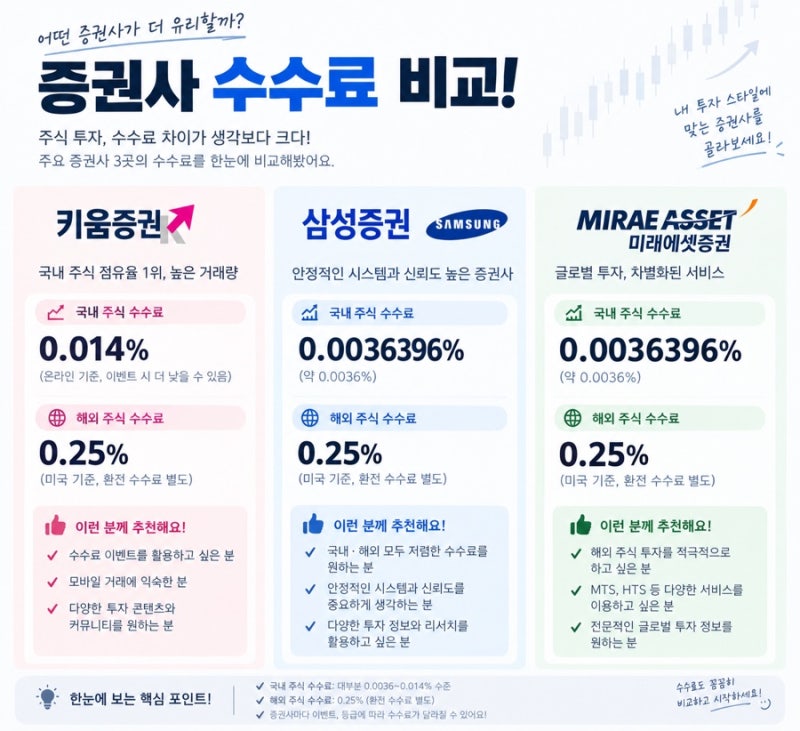 증권사별 수수료 비교 | 추천하는 증권사는?