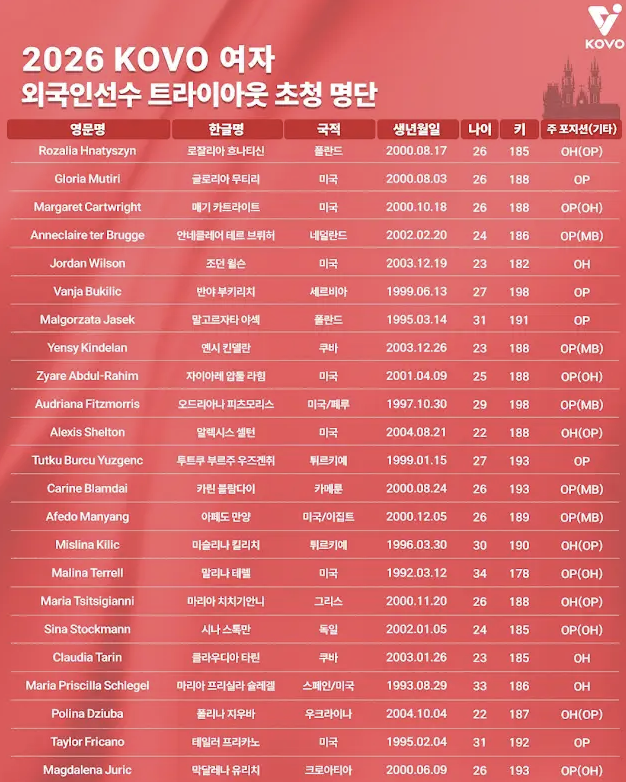 [V-리그] 26-27시즌 여자배구 외국인 선수 명단 총정리(재계약 및 트라이아웃 결과)
