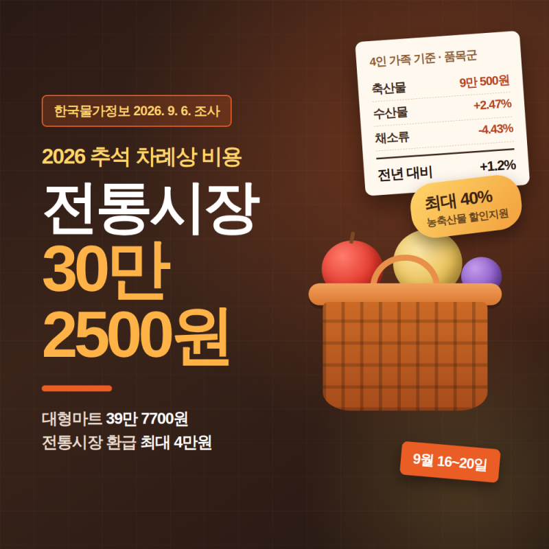 [2026 추석] 차례상 비용｜전통시장 30만 2500원·마트 39만 7700원·환급 최대 4만원