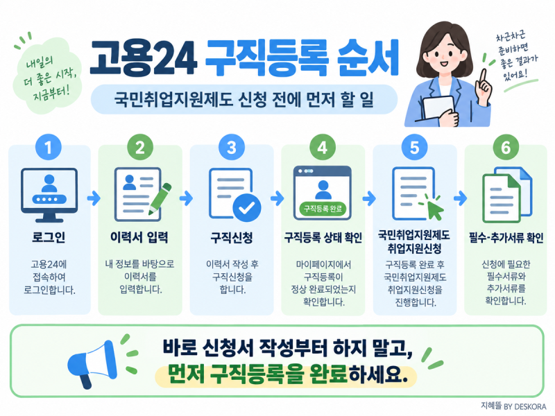 고용24 구직등록 방법, 국민취업지원제도 신청 전에 먼저 할 일