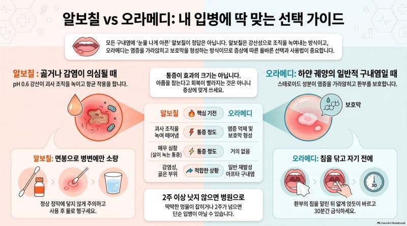 알보칠 vs 오라메디 — 알보칠이 아픈 이유는 pH 0.6입니다