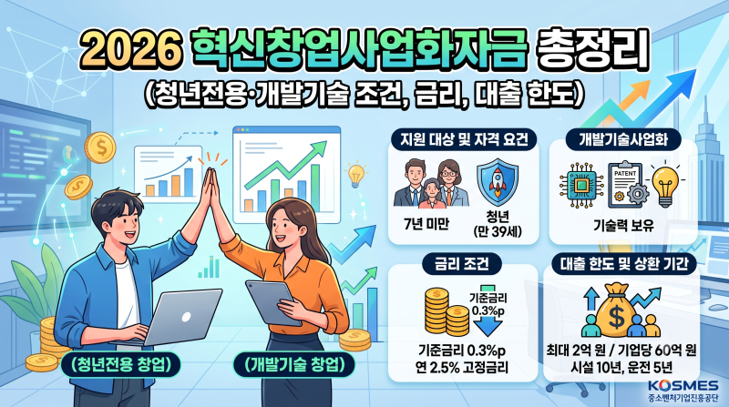 2026 '혁신창업사업화자금' 총정리 (청년전용·개발기술 조건, 금리, 대출 한도)