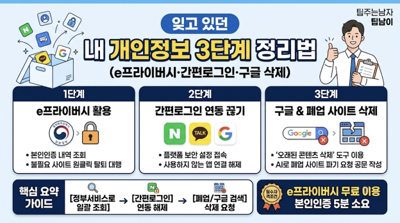 잊고 있던 내 개인정보 3단계 정리법 (e프라이버시·간편로그인·구글 삭제)
