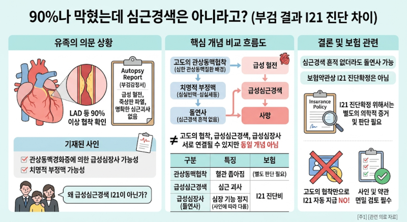 부검에서 심근경색 흔적은 없고 관상동맥 90% 협착만 확인됐다면