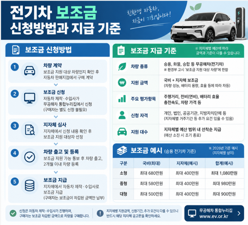 전기차 보조금 신청방법과 지급 기준
