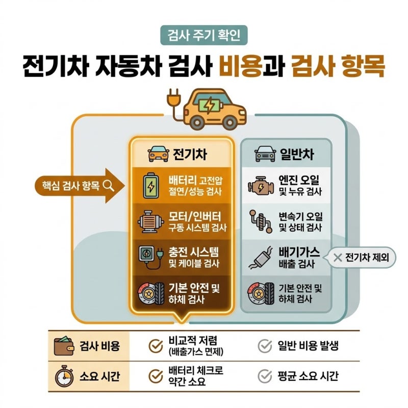 전기차 자동차 검사 비용과 검사 항목, 챙겨야 할 정기 점검 포인트