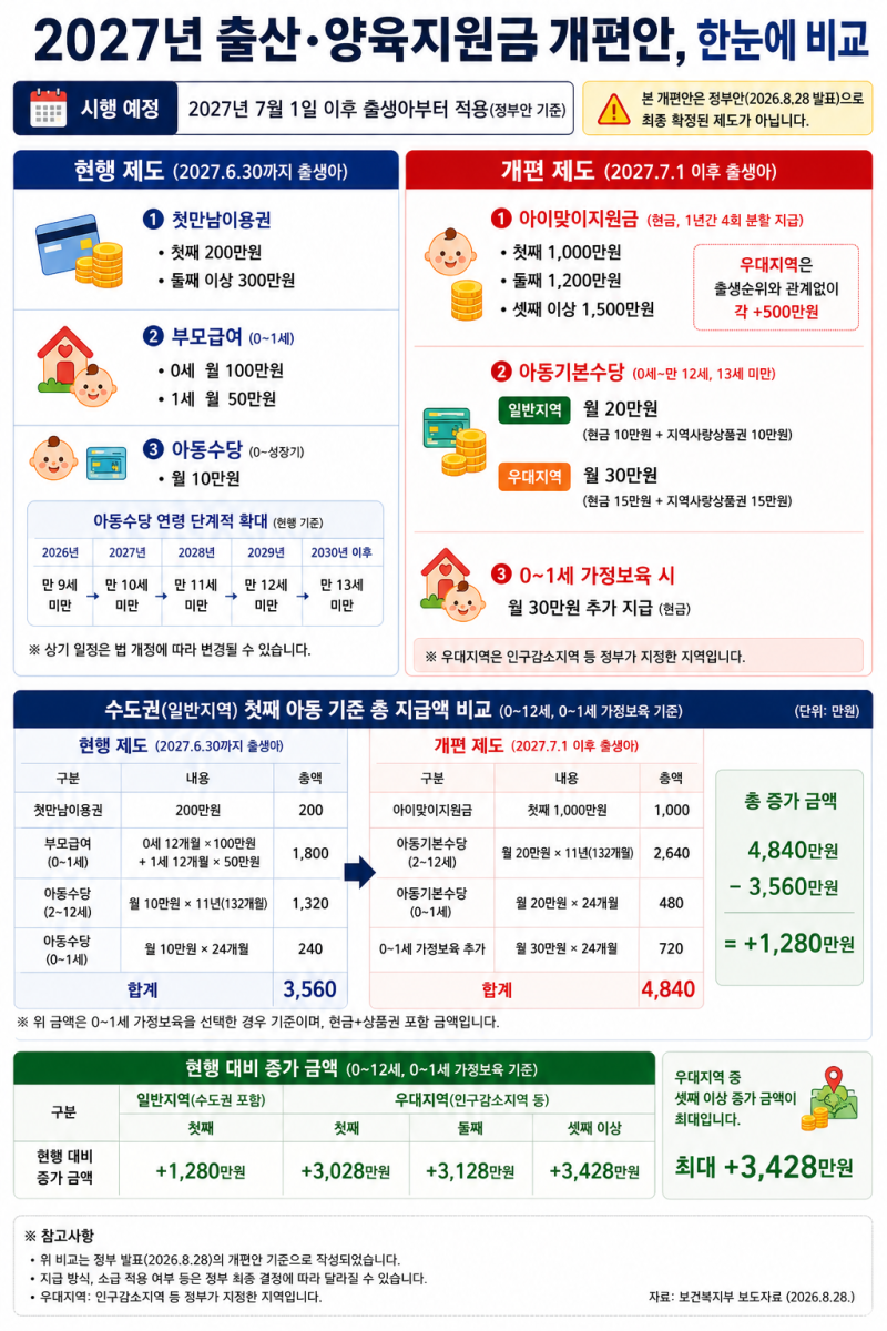 2027 출산지원금 개편 총정리ㅣ7월생 vs 1월생, 뭐가 달라지나