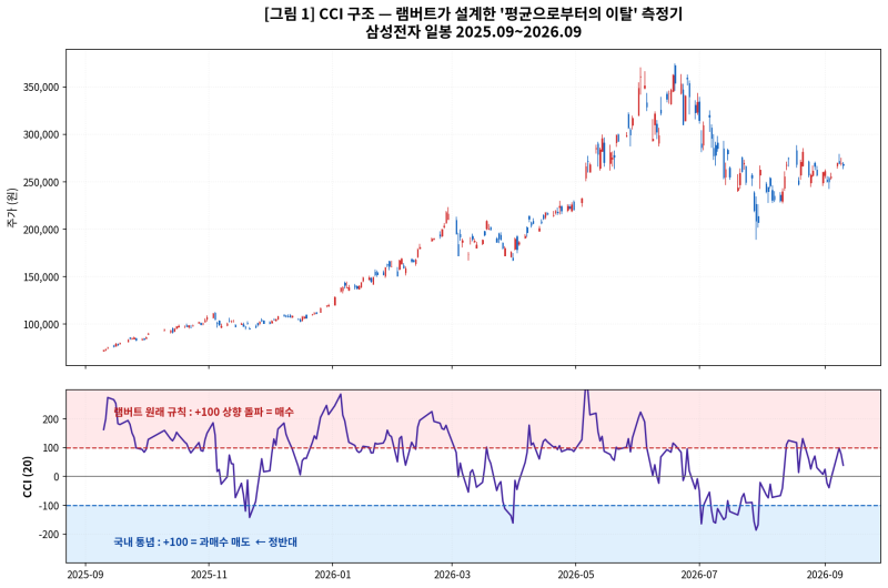 CCI — 한국에서 거꾸로 쓰이고 있는 지표 (개발자 램버트의 원래 규칙 검증)