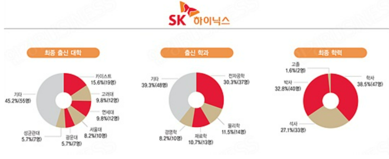 [SK하이닉스 임원] 서울대 제치고 KAIST 1위? 122명 분석으로 드러난 반도체 최정상의 비밀 3가지