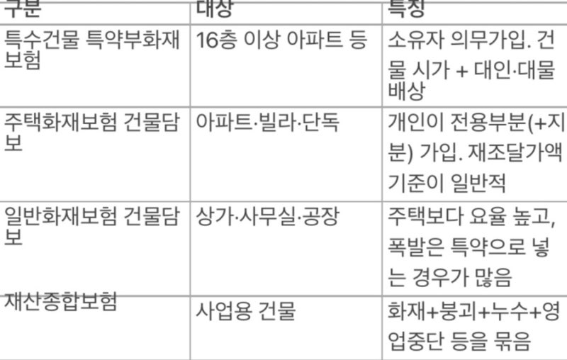 건물(구조물) 화재보험 종류