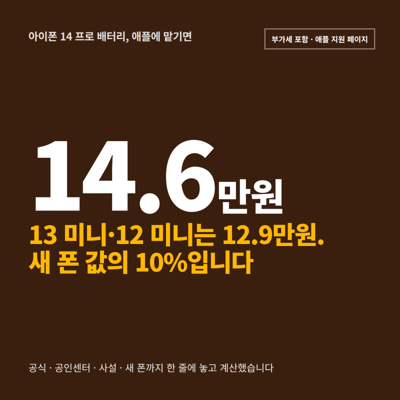 아이폰 14 프로 배터리 교체 146,000원, 13 미니·12 미니는 129,000원. 어디서 갈지 계산했습니다