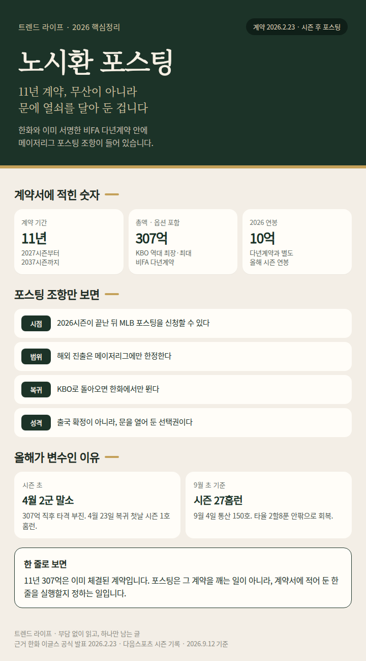 한화 노시환 미국 포스팅 도전? 11년 307억 계약이 깨지는 게 아닙니다.