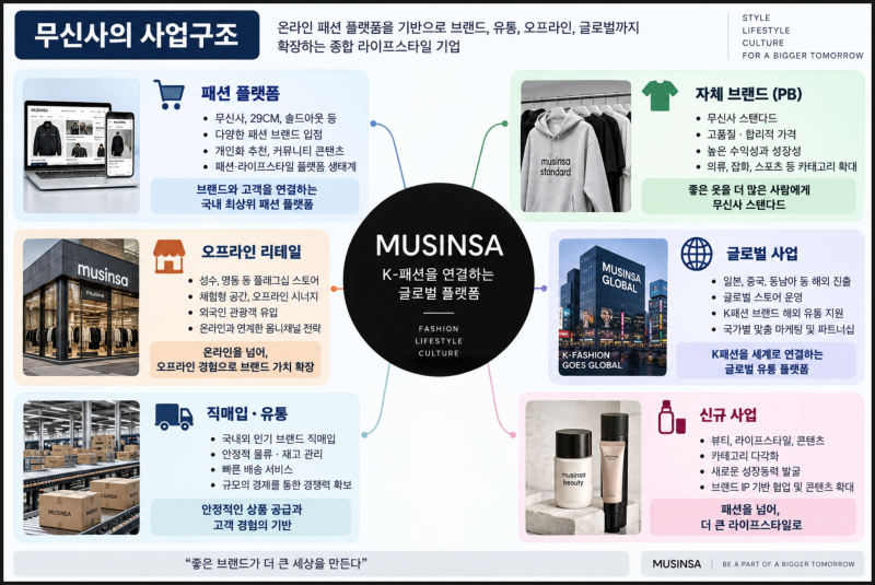 무신사 IPO 심층 분석 : 국내 패션 플랫폼에서 글로벌 K-패션 유통 플랫폼으로