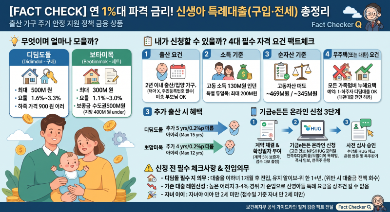 [팩트체크] 연 1%대 파격 금리! 신생아 특례대출(구입·전세) 소득 완화 조건 및 기금e든든 신....
