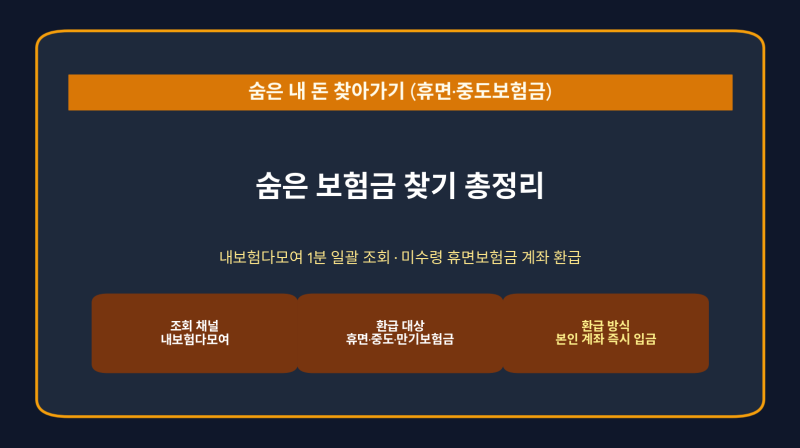 [숨은 돈 찾기] 숨은 보험금 찾기 조회 방법, 내보험다모여 1분 일괄 조회 및 계좌 입금 총정....