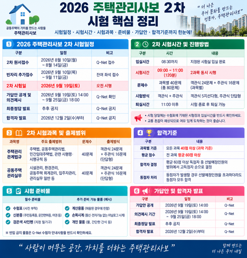 2026 주택관리사보 2차 시험일정 시험시간, 과목 준비물 가답안 합격기준 총정리