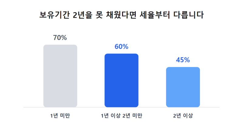 양도세 계산기 총정리 — 양도세 계산기로 세율표부터 12억 비과세까지, 6억에 사서 10억·15억....